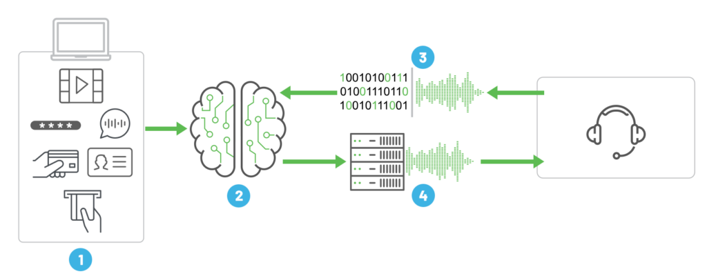 A flow chart shows the four core components of a voicebot deepfake attack.